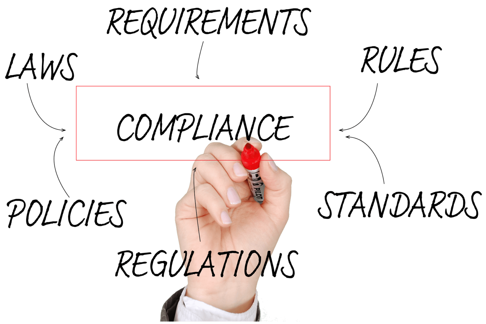 Crucial Points about Compliance